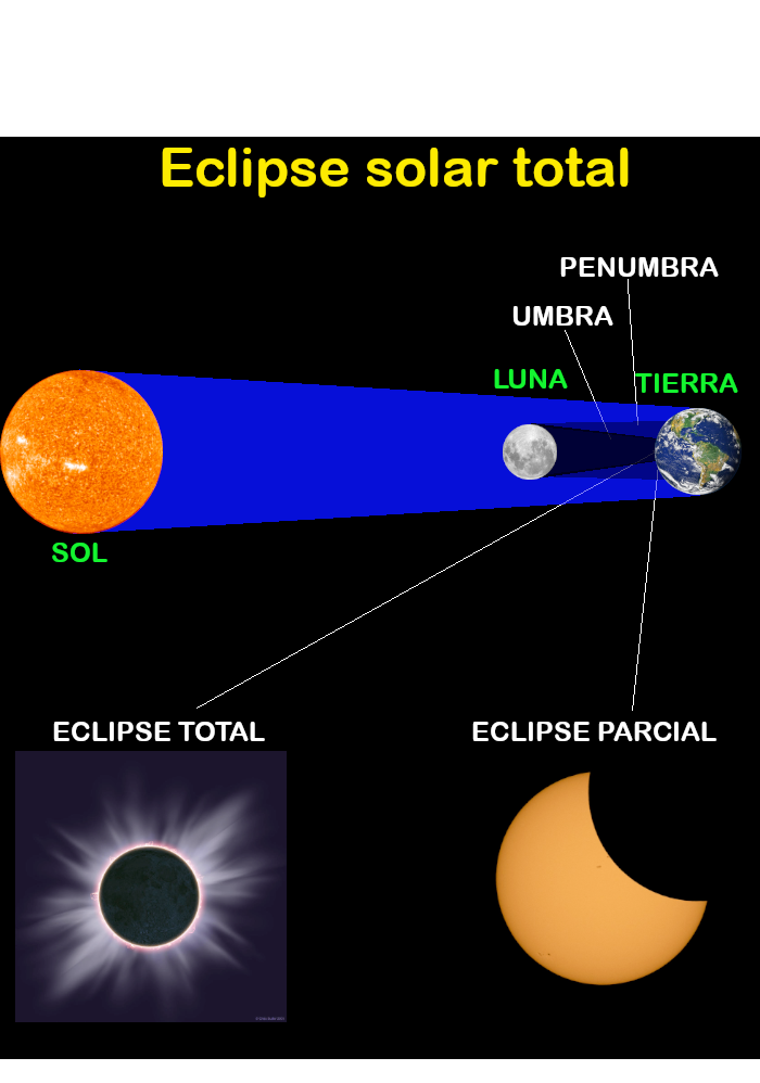 Eclipse total y parcial en México. (UNAM).