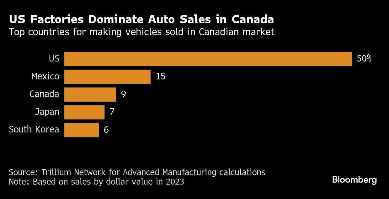 Las fábricas estadounidenses dominan las ventas de automóviles en Canadá.