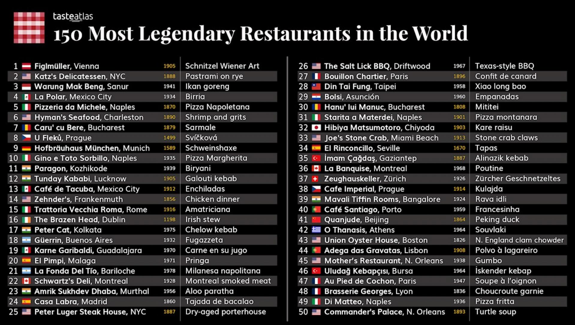 Los 150 lugares legendarios en el mundo y sus platillos, según Taste Atlas. (Foto: https://www.tasteatlas.com/)