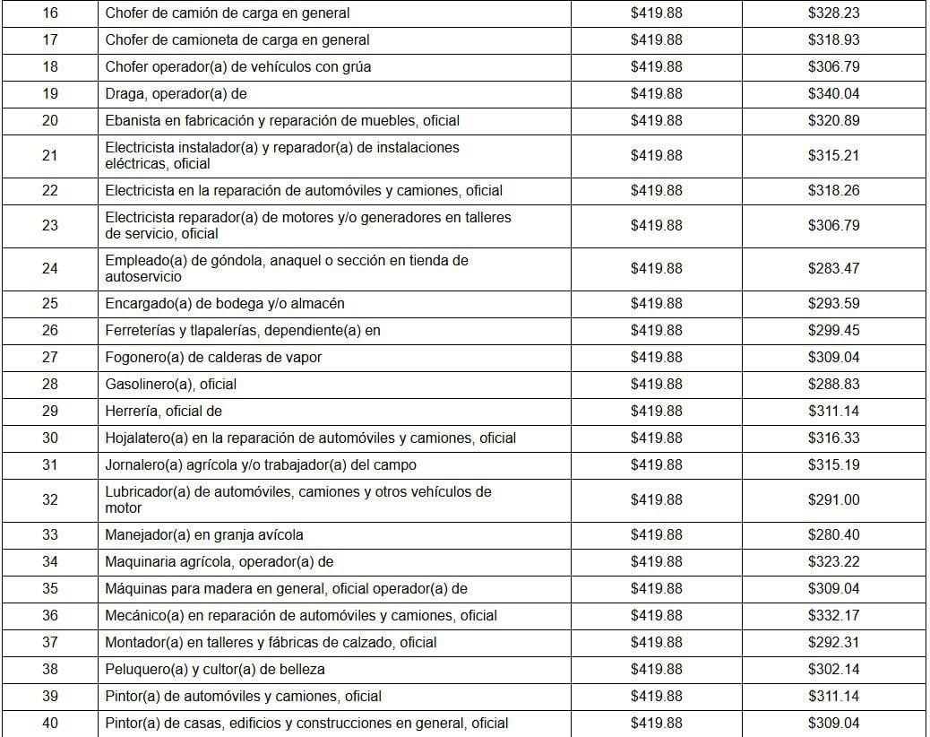 Tabla de salario mínimo diario en México a partir de 2025.