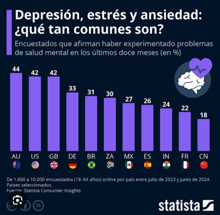 El 27% de los mexicanos aseguraron haber experimentado ansiedad  entre julio de 2023 y junio de 2024. (Statista)