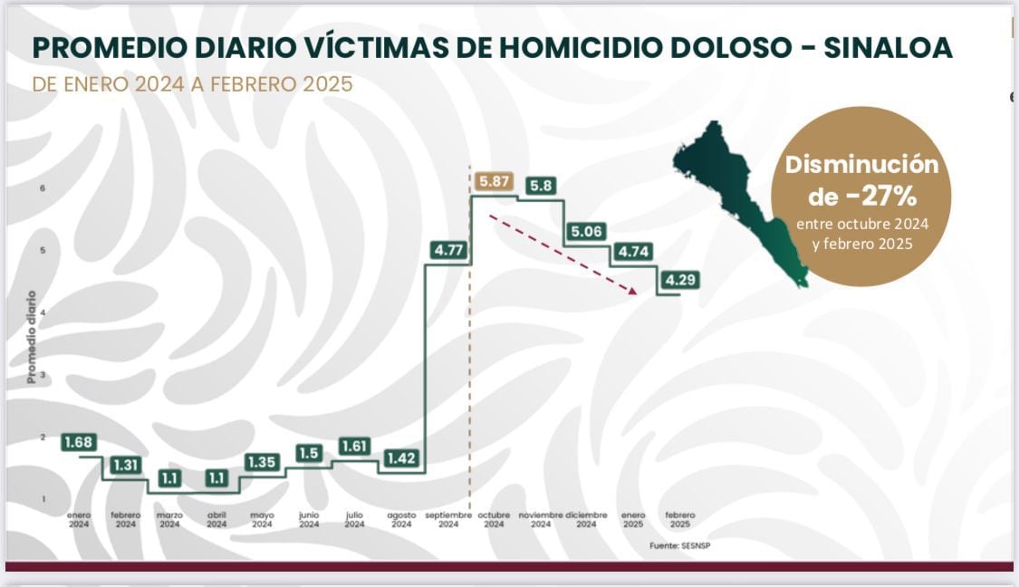 Los homicidios en México mostraron una leve tendencia a la baja, con febrero suma su cuarto mes con menos asesinatos.