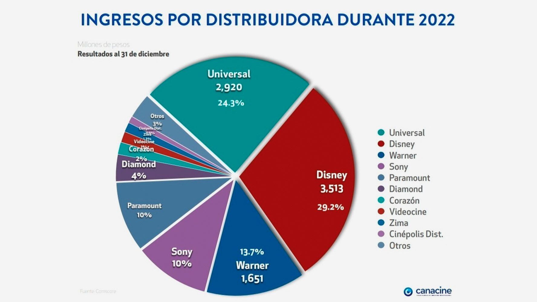 Estos fueron los ingresos de todas las distribuidoras con presencia en México durante 2022