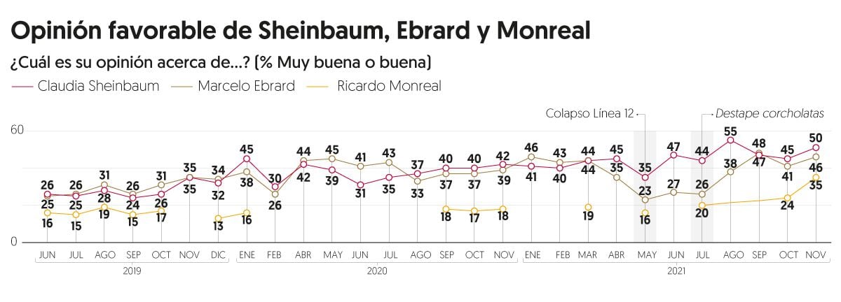 Marcelo Ebrard recorta distancia a Sheinbaum en la carrera por candidatura presidencial