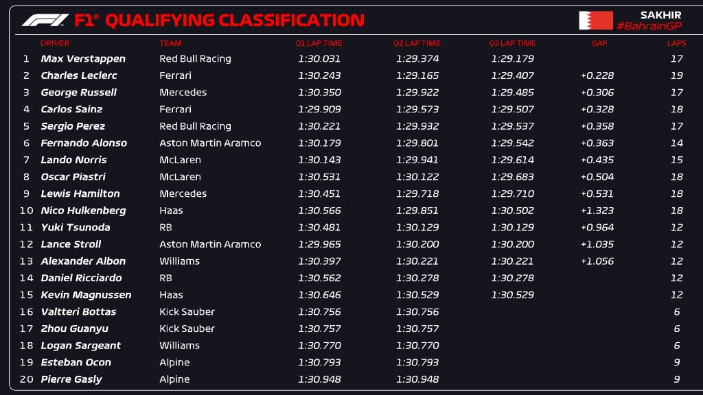 Resultados de la clasificación en el GP de Baréin 2024. (Foto: X @F1)